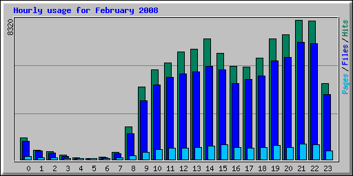 Hourly usage for February 2008