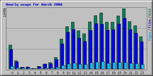 Hourly usage for March 2008