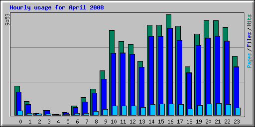 Hourly usage for April 2008