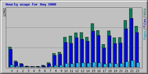 Hourly usage for May 2008