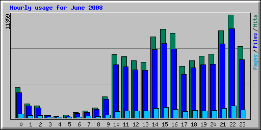 Hourly usage for June 2008