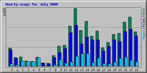 Hourly usage for July 2008