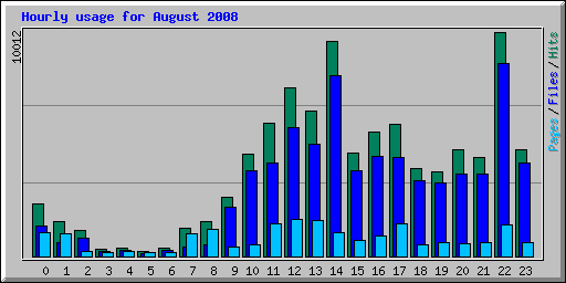 Hourly usage for August 2008