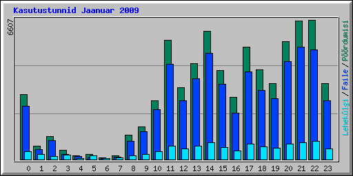 Kasutustunnid Jaanuar 2009