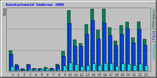 Kasutustunnid Veebruar 2009