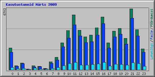 Kasutustunnid Mrts 2009