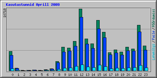 Kasutustunnid Aprill 2009