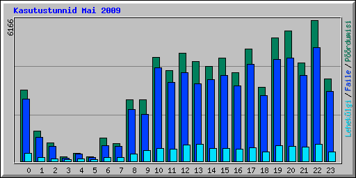 Kasutustunnid Mai 2009