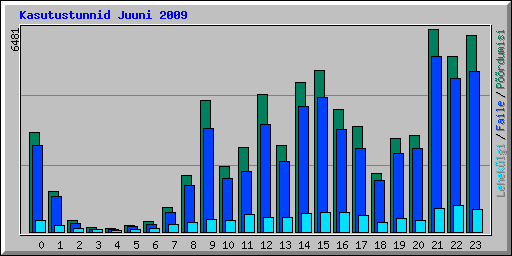 Kasutustunnid Juuni 2009