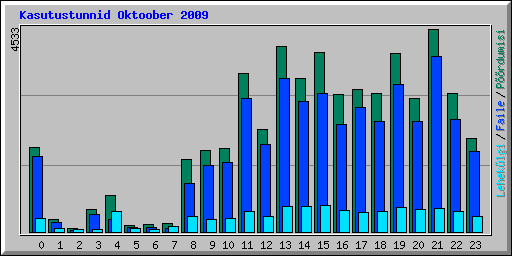 Kasutustunnid Oktoober 2009