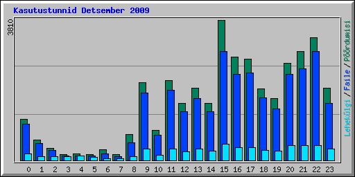 Kasutustunnid Detsember 2009