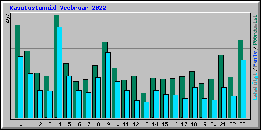 Kasutustunnid Veebruar 2022