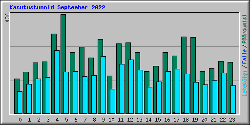 Kasutustunnid September 2022