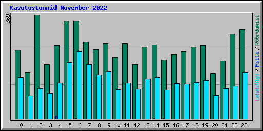 Kasutustunnid November 2022