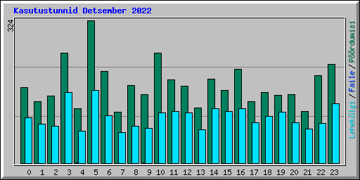 Kasutustunnid Detsember 2022